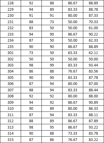 *98堂
2014-2015学年度上学期宿舍检查分数公示(一)