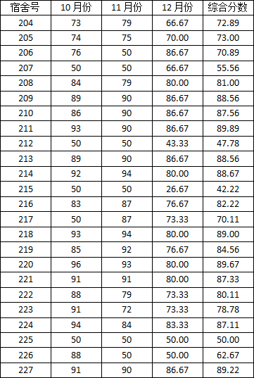 *98堂
2014-2015学年度上学期宿舍检查分数公示(一)