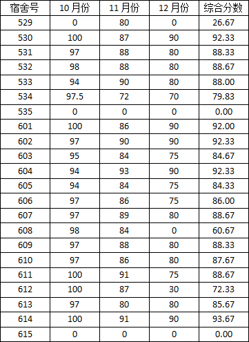 *98堂
2014-2015学年度上学期宿舍检查分数公示(一)