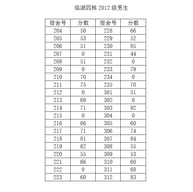 *98堂
2014-2015学年度第二学期第一次宿舍检查结果公示（三）