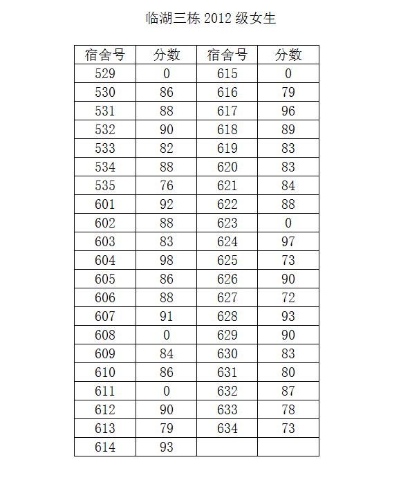 *98堂
2014-2015学年度第二学期第一次宿舍检查结果公示（三）