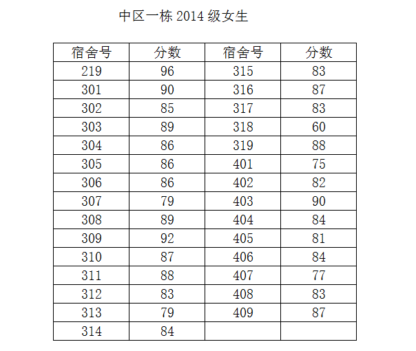 *98堂
2014-2015学年度第二学期第一次宿舍检查结果公示（一）