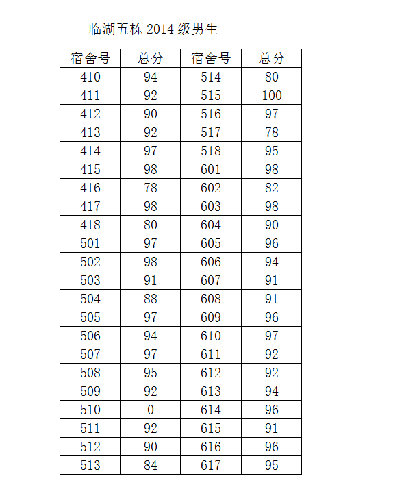 *98堂
2014-2015学年度第二学期第一次宿舍检查结果公示（一）
