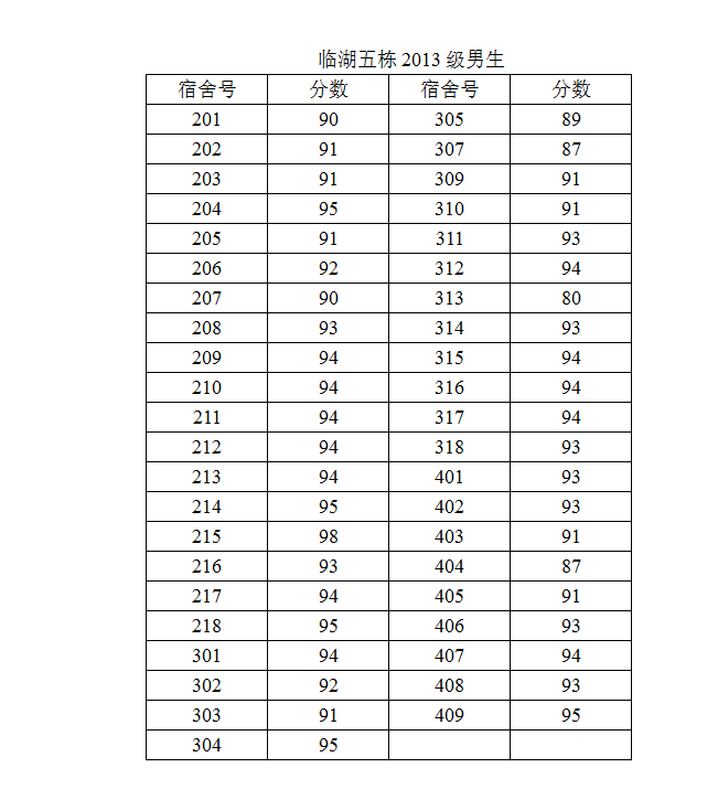 *98堂
2014-2015学年度第二学期第一次宿舍检查结果公示（二）