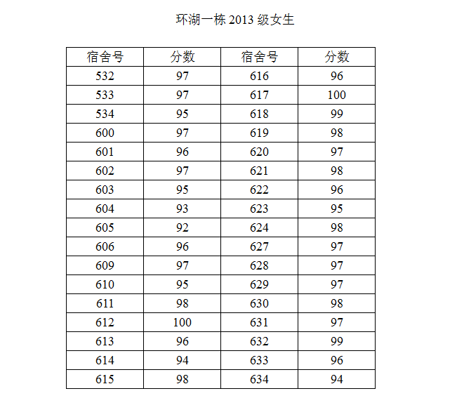 *98堂
2014-2015学年度第二学期第一次宿舍检查结果公示（二）