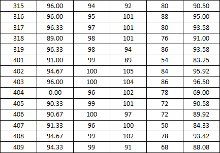 *98堂
2014-2015学年度上学期宿舍检查分数公示(三)