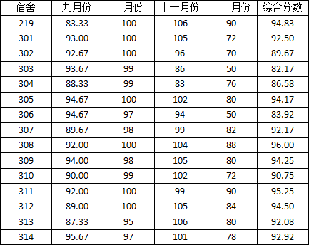*98堂
2014-2015学年度上学期宿舍检查分数公示(三)