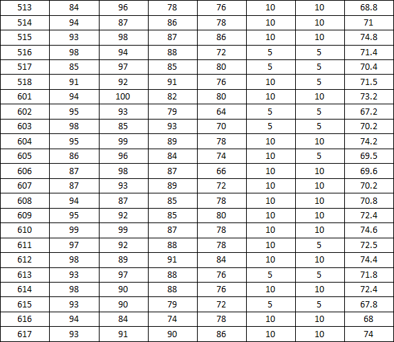 *98堂
2014-2015学年度上学期宿舍检查分数公示(三)