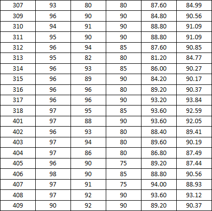 *98堂
2014-2015学年度上学期宿舍检查分数公示(二)