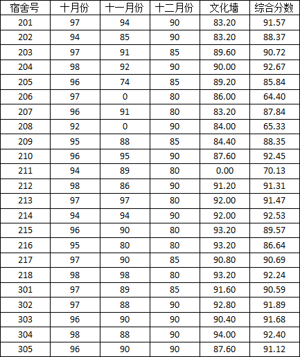 *98堂
2014-2015学年度上学期宿舍检查分数公示(二)