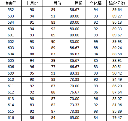 *98堂
2014-2015学年度上学期宿舍检查分数公示(二)